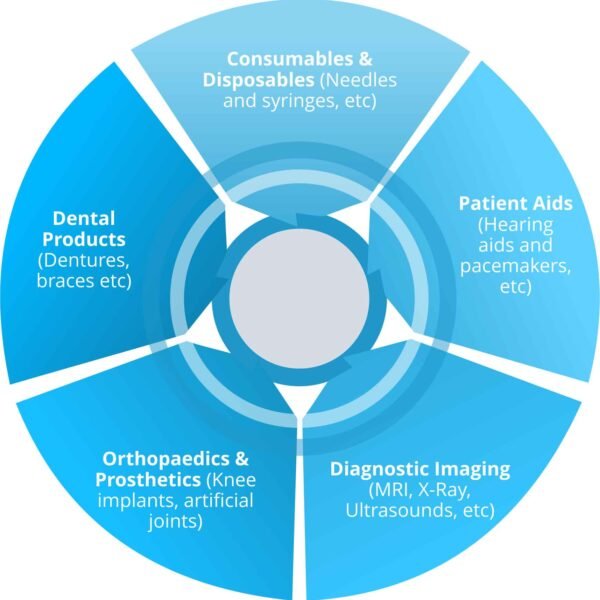 Indian Medical Device Industry The Fact Sheet The Global Hues