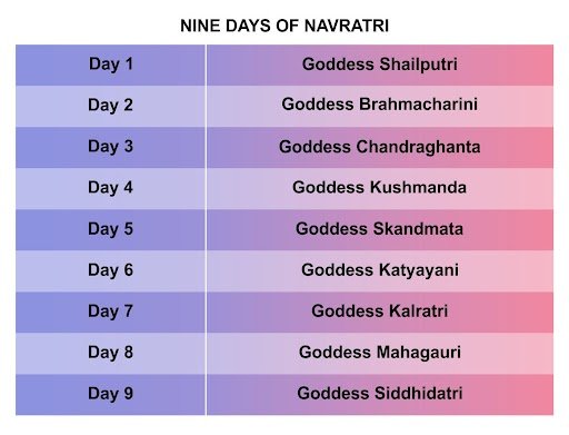 Chaitra Navratri Date History Significance