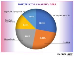 Twitter top 5 shareholders