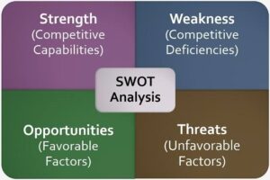 SWOT analysis | SWOT Analysis: Benefits | Importance | Uses