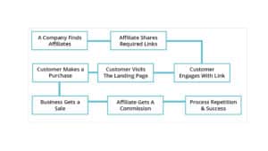 steps of affiliate marketing
