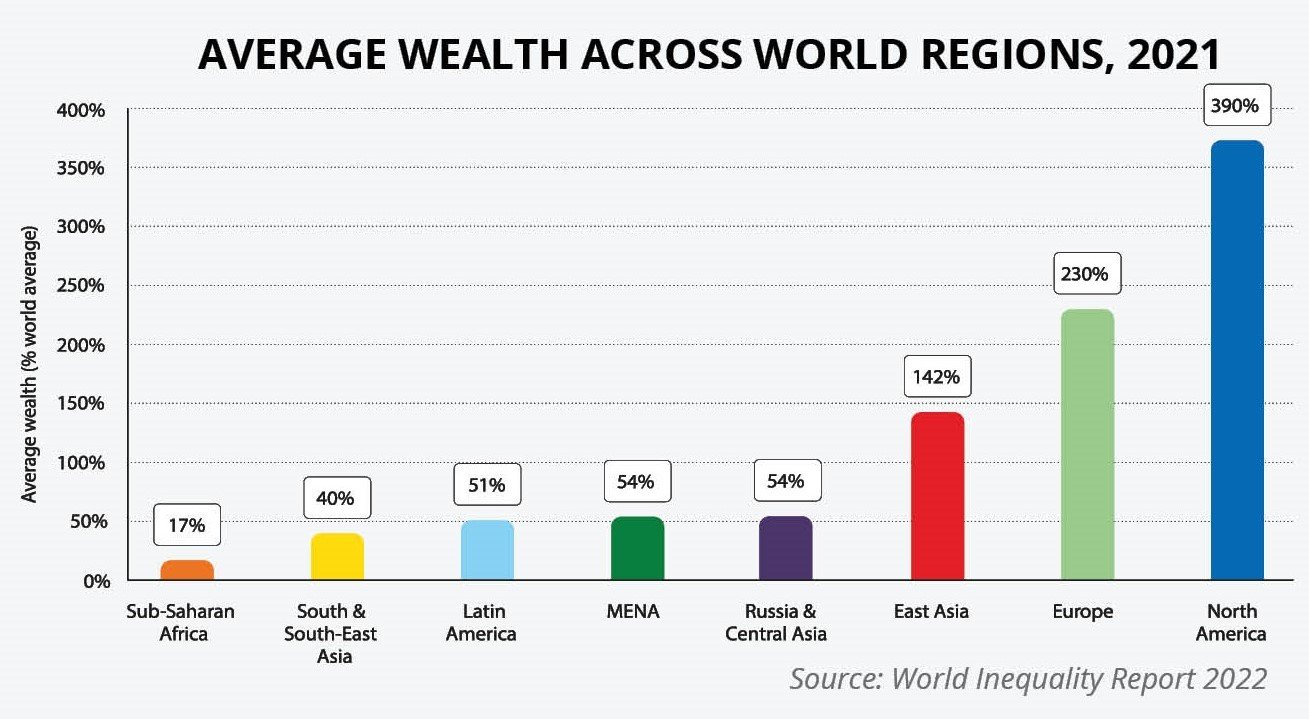 GLOBAL INCOME INEQUALITY 2022: HOW BIG IS THE GAP? | The Global Hues