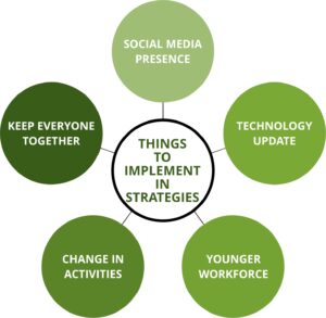 things to implement in strategies
