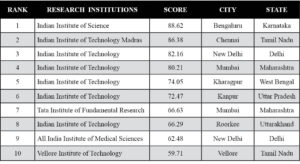 Top 10 Research Institutions in India