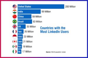 Countries with the Most LinkedIn Users