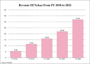 Revenue of Nykaa from FY 2018 to 2022