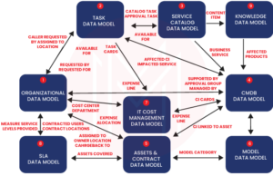 The Common Service Data Model (CSDM) on ServiceNow
