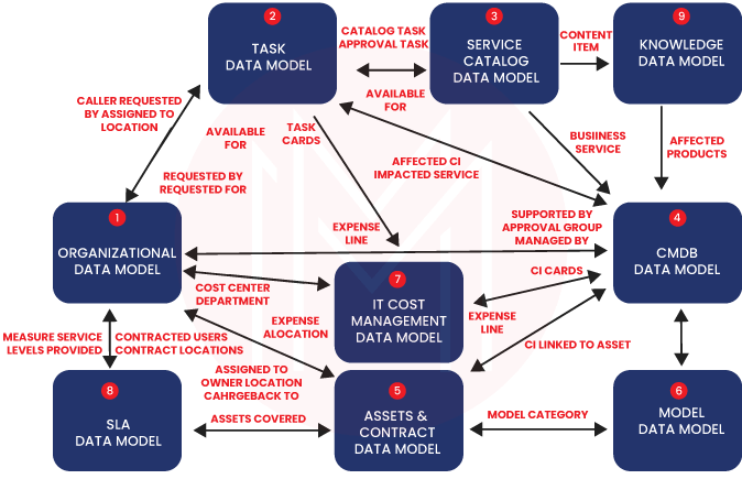 Servicenow Data Model The Common Service Data Model Csdm On Servicenow The Global Hues