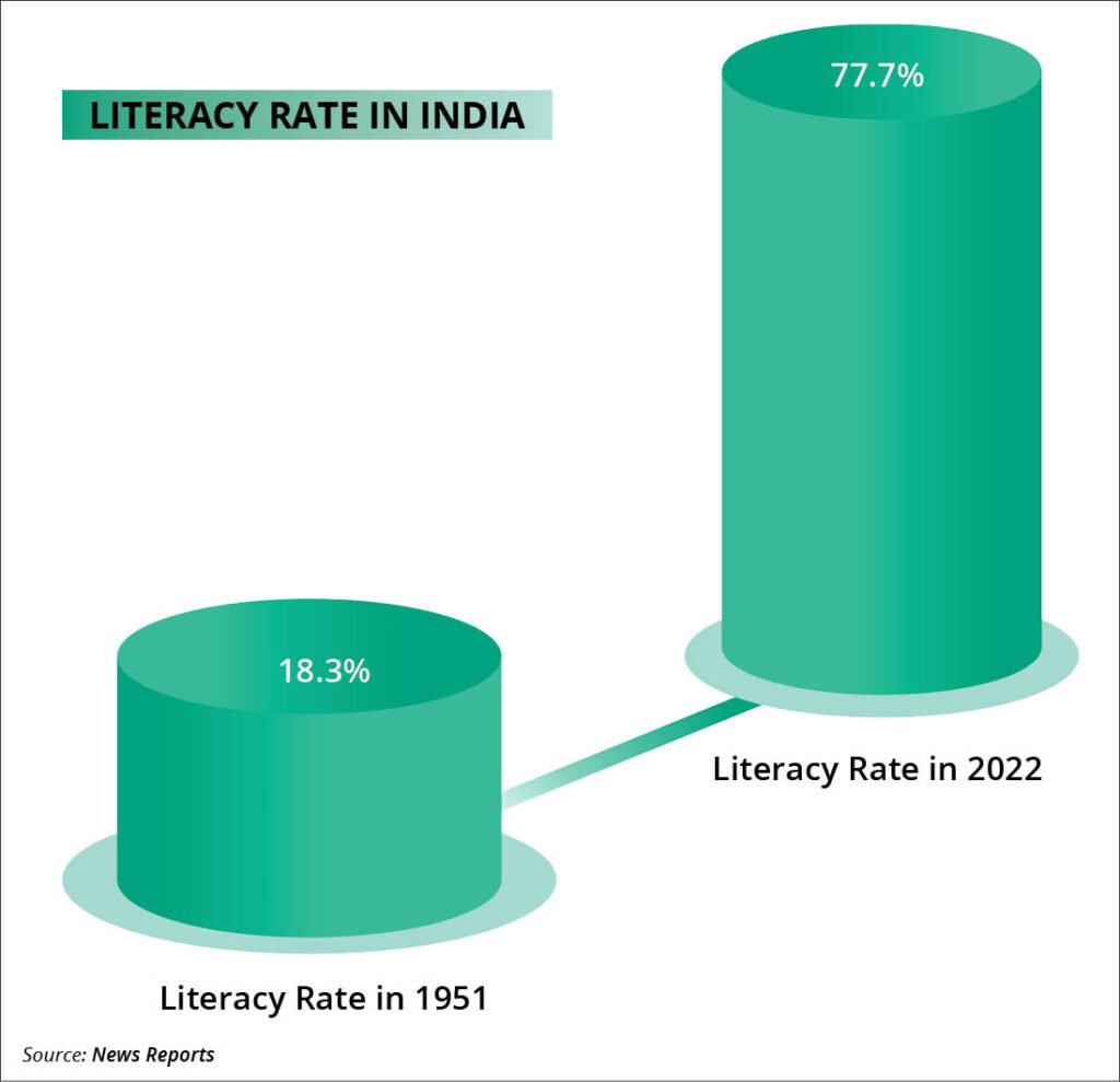 A Growth Chart: Scanning India’s Education Sector From 1947 To 2023 ...