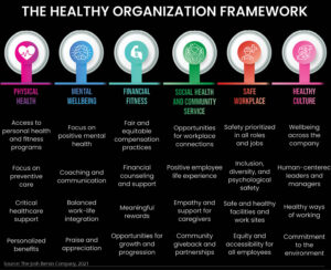 The Healthy Organization Framework Human Resource Industry