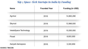 Top 5 Space-Tech Startups In India by Funding