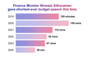 Finance Minister Nirmala Sitharaman gave shortest-ever budget speech this time, Budget 2024