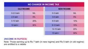 NO CHANGE IN INCOME TAX, Budget 2024