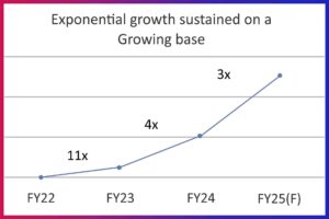 Annual growth of Volt Mobility