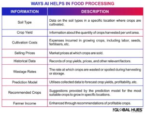 AI in Food Processing
