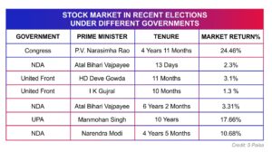 How Elections Impact the Stock Market