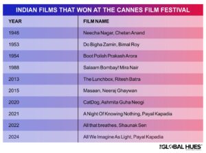 How many Indian Films have won at the Cannes Film Festival