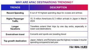 Why are APAC destinations trending