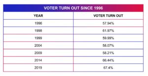 voter turnout in elections since the year 1996