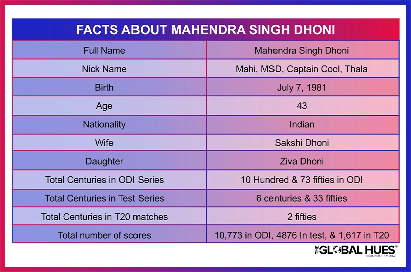 fact about ms dhoni The Global Hues Magazine 