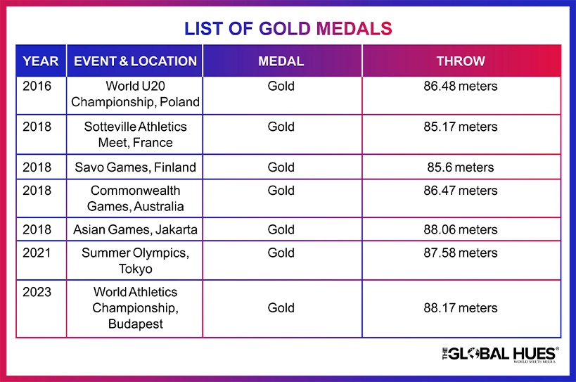 Neeraj Chopra Achievement 