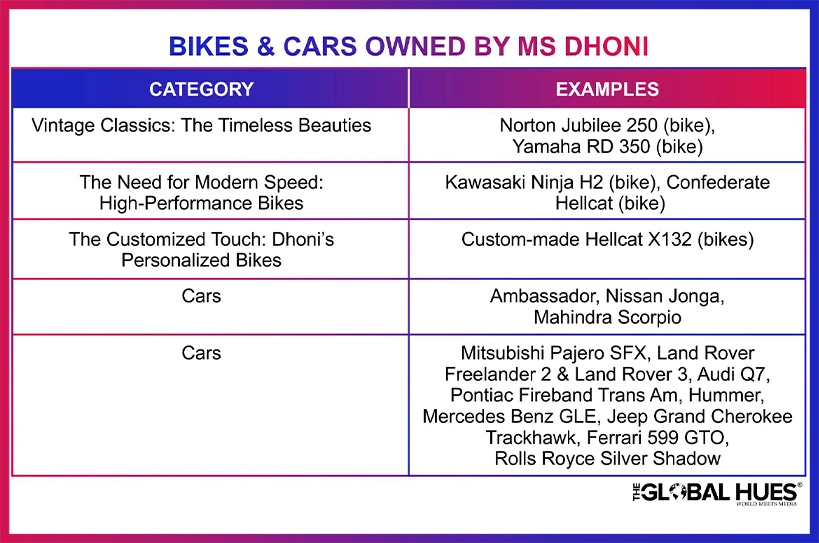 Bike and Car Collection of MS Dhoni The Global Hues Magazine 