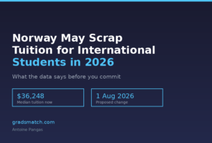 Poster-style graphic announcing tuition for international students in 2026; shows title, subtitle, and two outlined data boxes: '$36,248 Median tuition now' and '1 Aug 2026 Proposed change' with site 'gradsmatch.com' and author 'Antoine Pangas' at bottom.