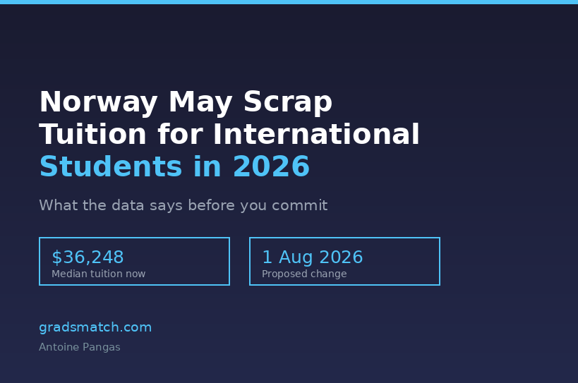 Poster-style graphic announcing tuition for international students in 2026; shows title, subtitle, and two outlined data boxes: '$36,248 Median tuition now' and '1 Aug 2026 Proposed change' with site 'gradsmatch.com' and author 'Antoine Pangas' at bottom.