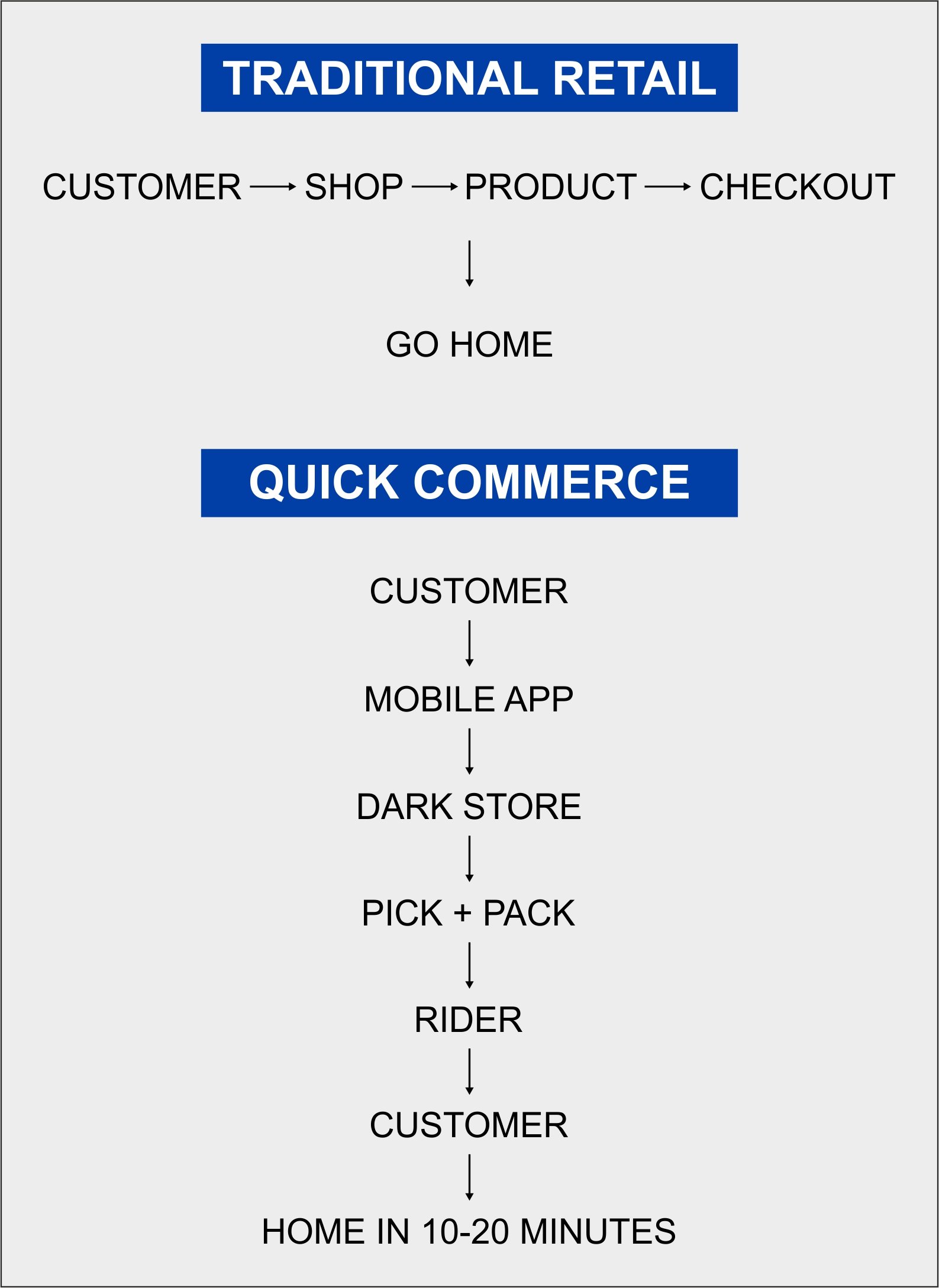 Traditional-Commerce-Quick-Commerce